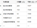 taptap点点体育财经与物流管理学院2026年全日制招生计划表