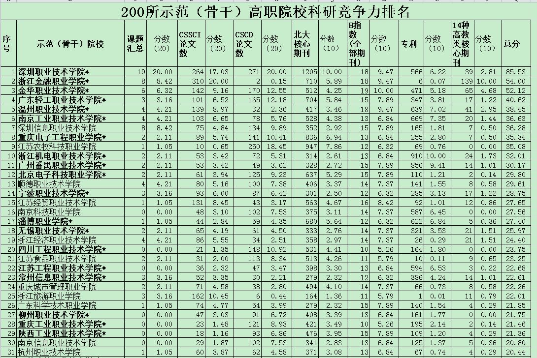 图1 200所示范(骨干)高职院校科研竞争力排名表的截图