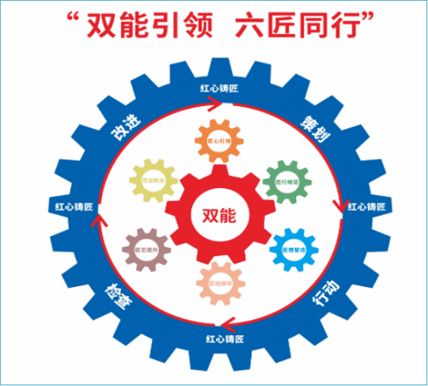 “双能引领,六匠同行”党建工作模式 “双能引领,六匠同行”党建工作模式