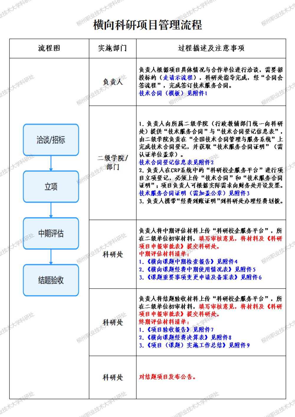 横向科研项目管理流程