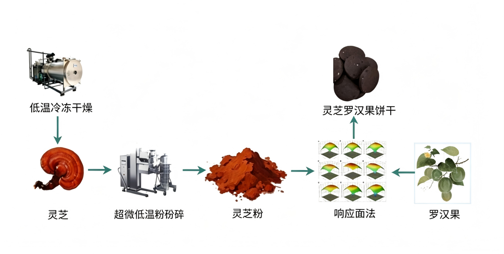 KJ2026HS03“桂” 字号药食同源饼干开发 —— 广西特色药食同源农产品高值化创新