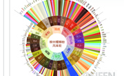 柳州螺蛳粉风味轮