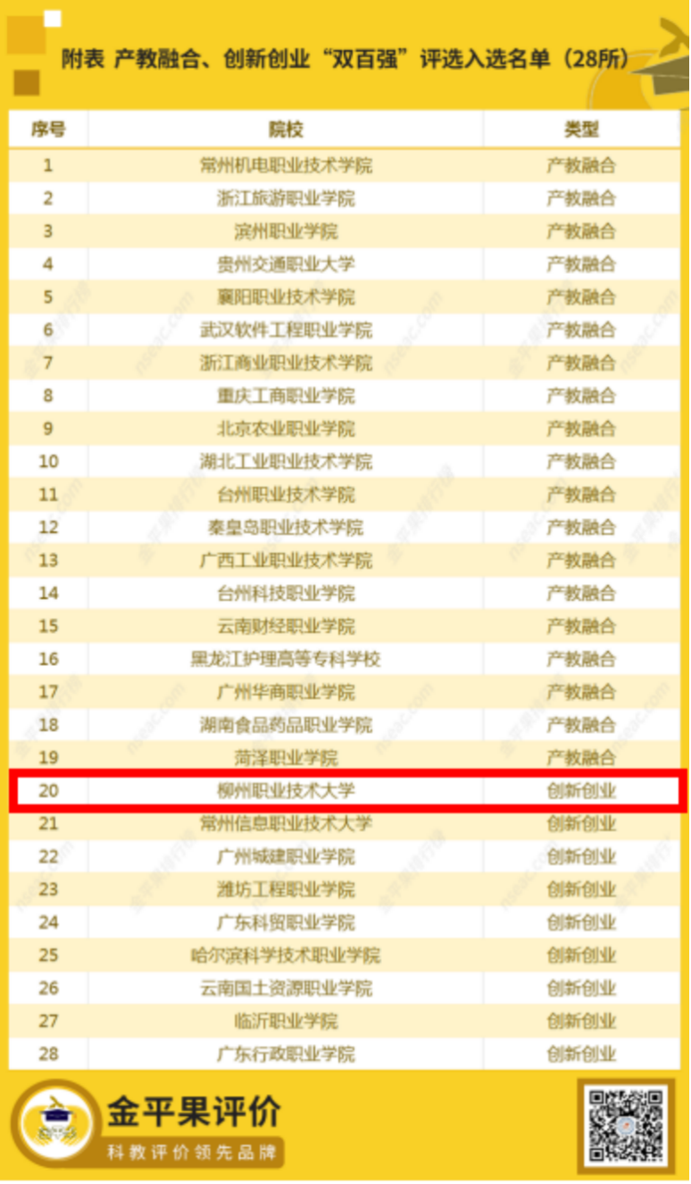 LZPU ranks first on the innovation and entrepreneurship list