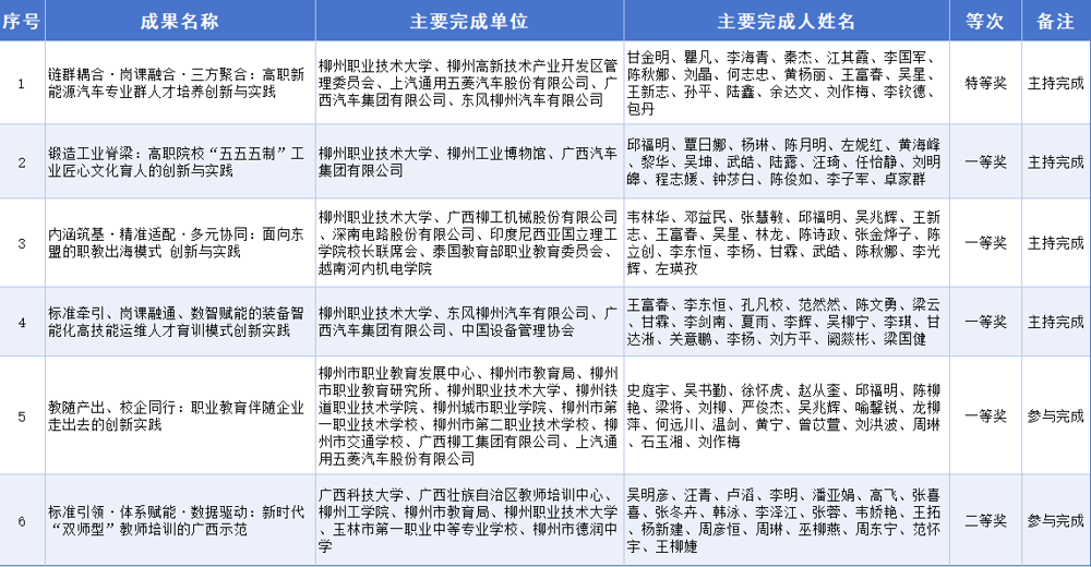 List of 2026 Guangxi Teaching Achievement Awards Won by LZPU