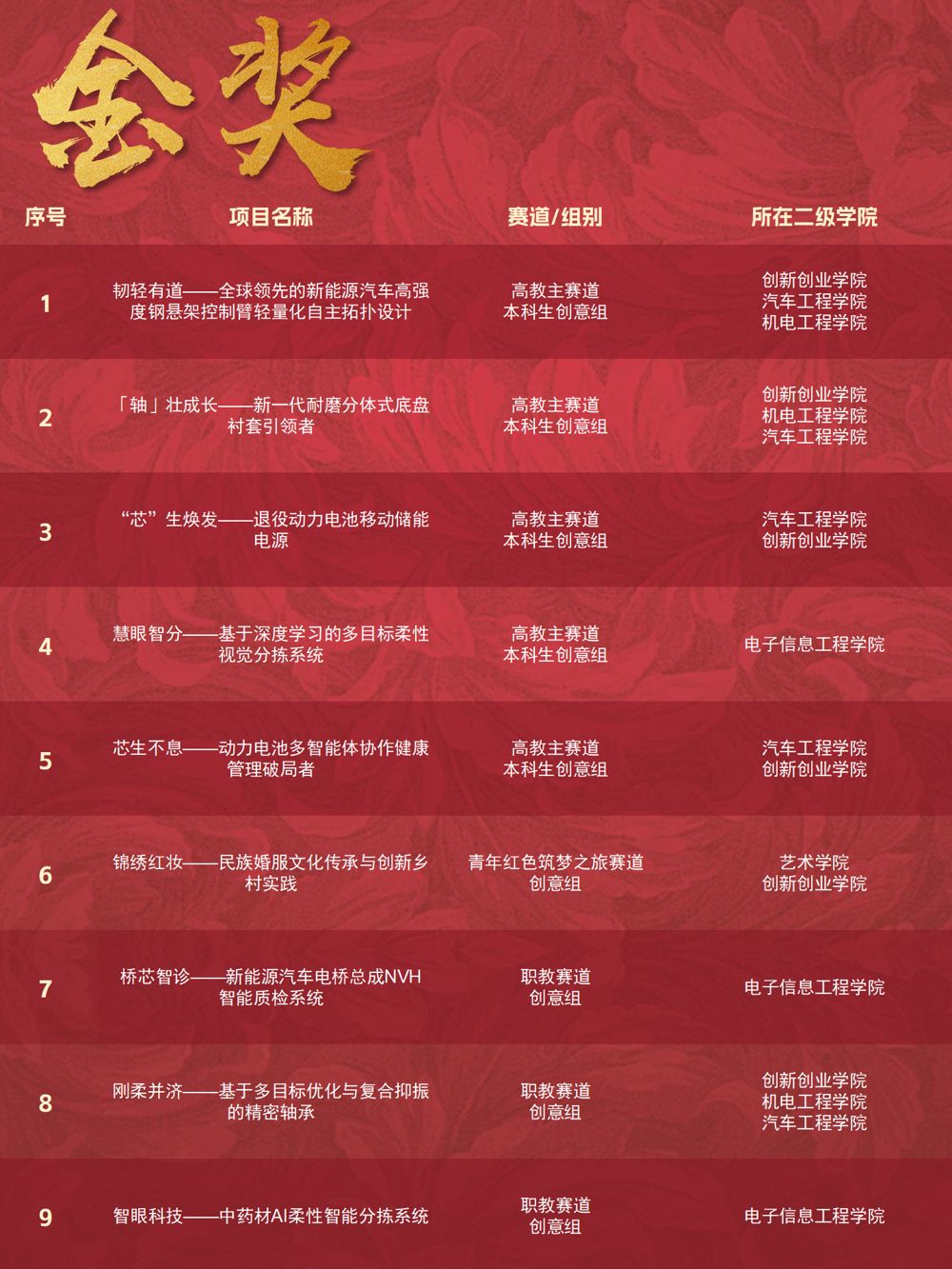 List of Gold Medal Programs