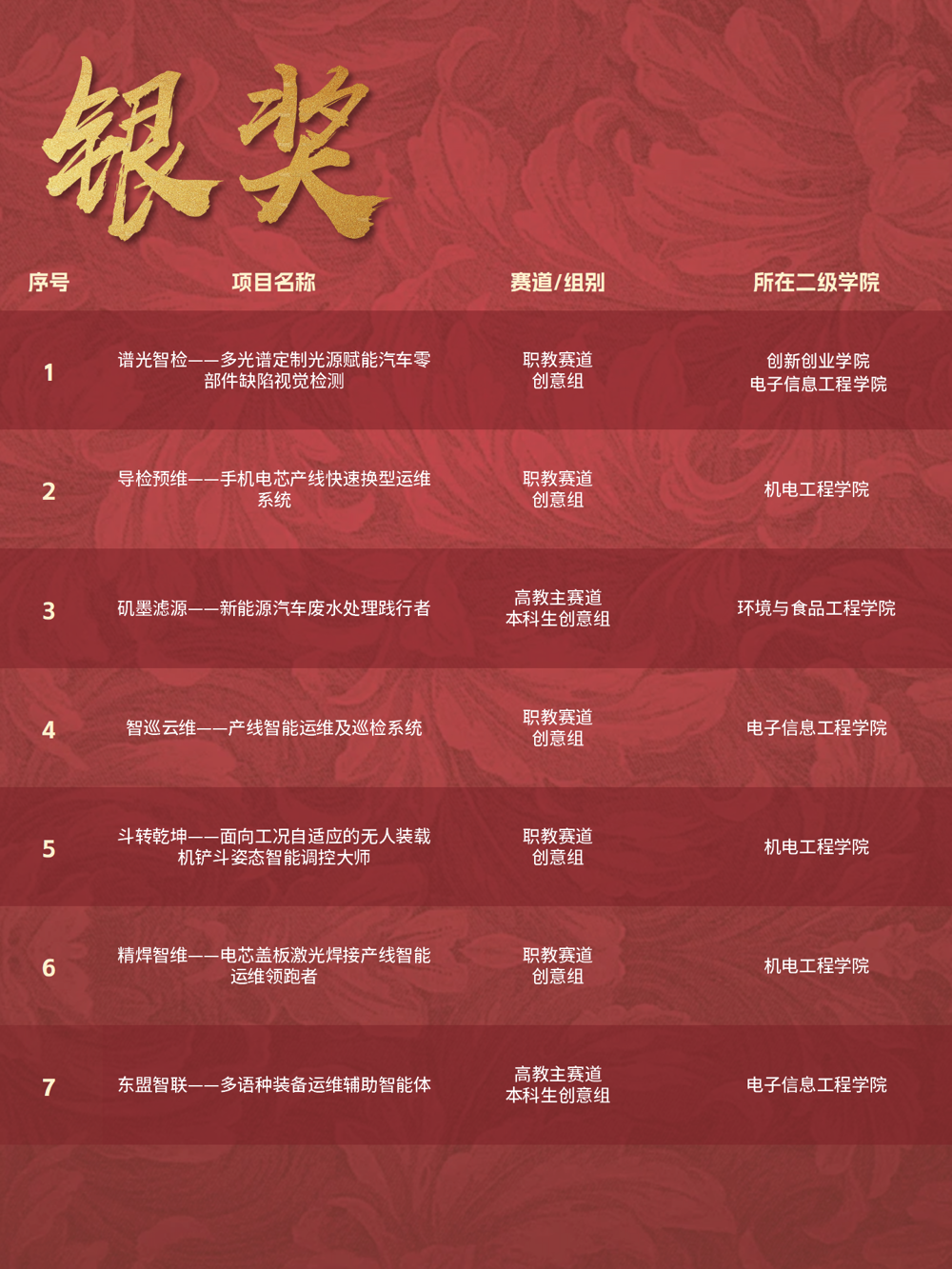 List of Silver Medal Programs