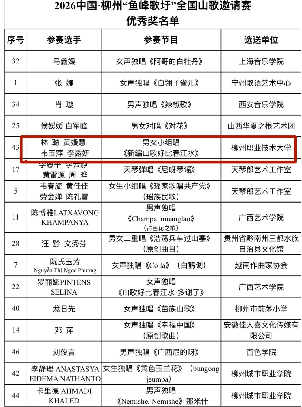 获奖排名